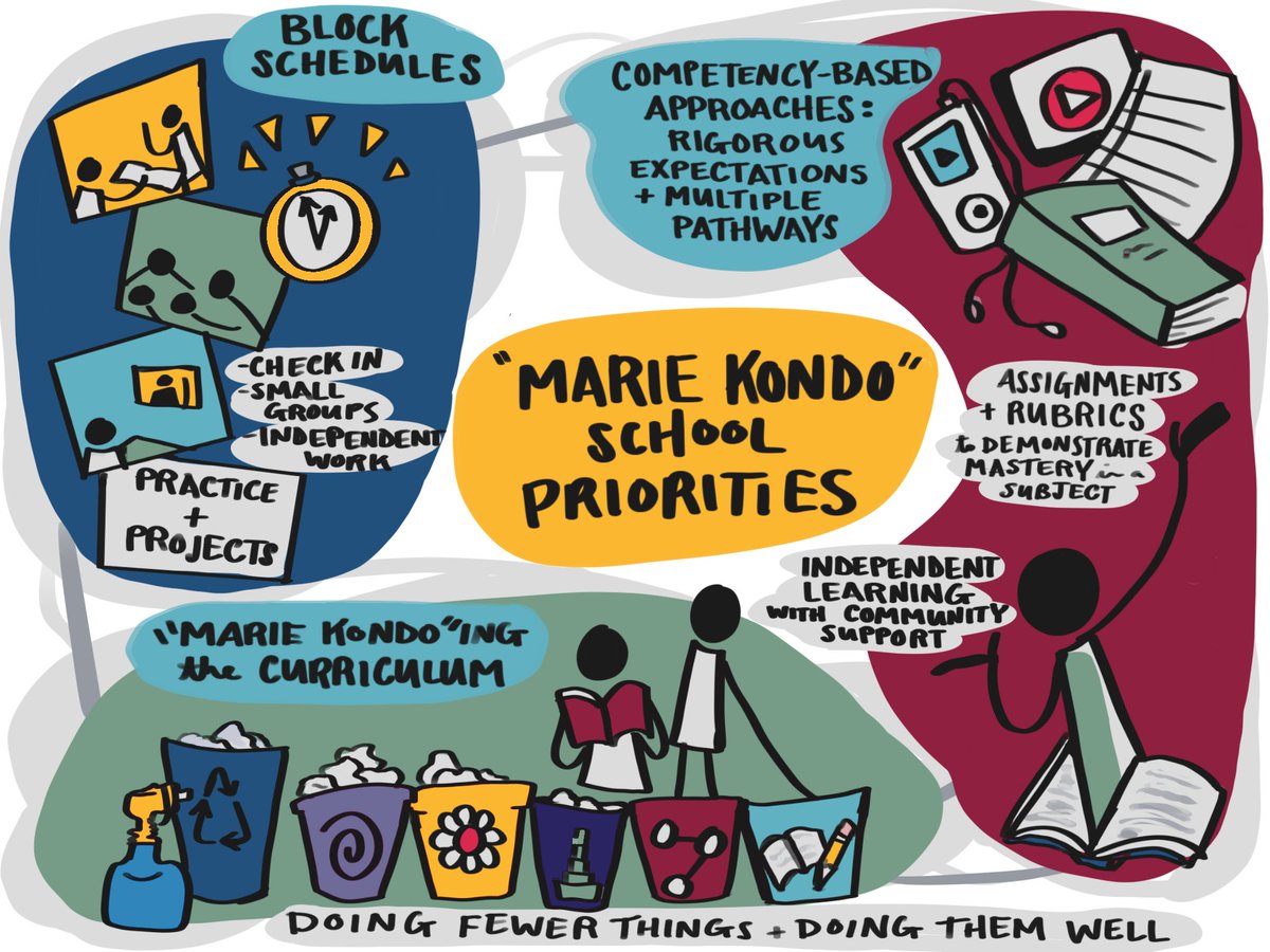 Our next two principles were about making hard curriculum choices in schools under new constraints. How do we Amplify Student Agency and nurture intrinsic motivation essential to online learning? How do we "Marie Kondo the Curriculum" and focus on the essential? 15/x