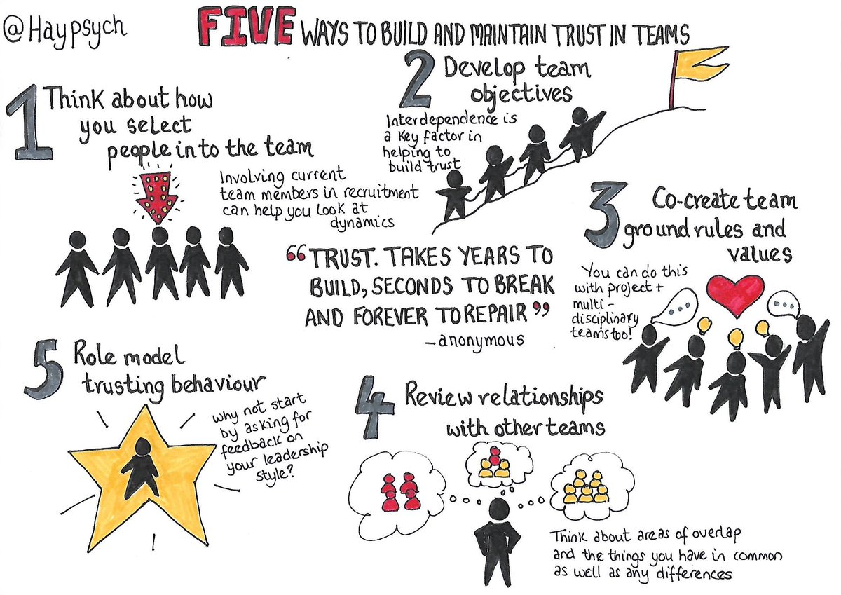 Haypsych's tweet photo. #trust goes to the heart of why some organisations are brilliant and others are sub-par: Trust between a leader and their employees. Trust between peers. Trust between partner organisations. Trust within and between teams #teamwork #sketchnote https://t.co/suwWyIUtwL