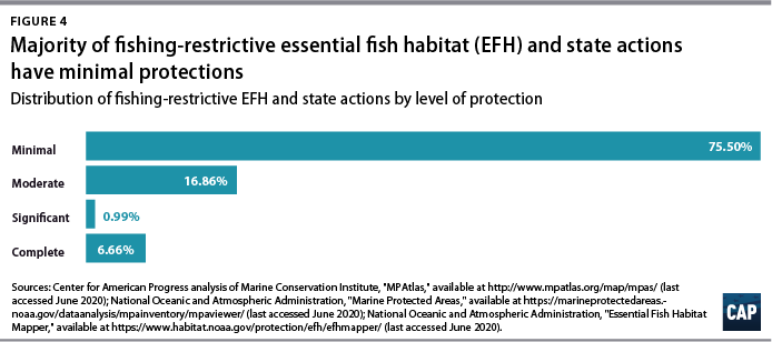 Fishery management councils say essential fish habitat is already protected under current law, but how much habitat is actually being protected? New <a href="/amprog/">American Progress</a> report examines fishing-restrictive area designations and how the US can improve them. More: buff.ly/2ZP0Vsd