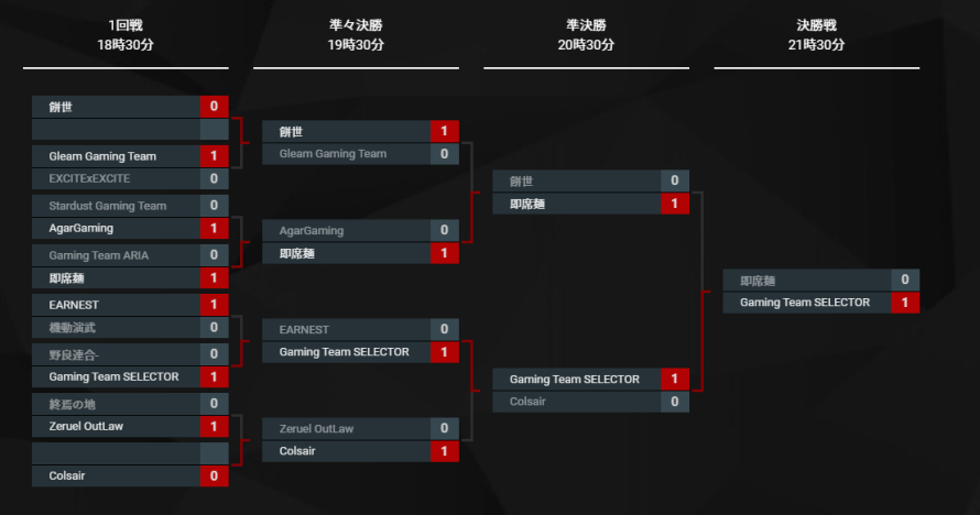 【VAROLANT部門】
✅VAROLANT JCG TOURNAMENT
group01　優勝🎉🎉🎉

@EyserG_ 
<a href="/quinquss_1/">quin</a>
@pienchanVL
<a href="/Airlery/">おたぼく</a>
@Sectio_N

応援ありがとうございました!!!!!

#VAROLANT #GTS
bs-val.j-cg.com