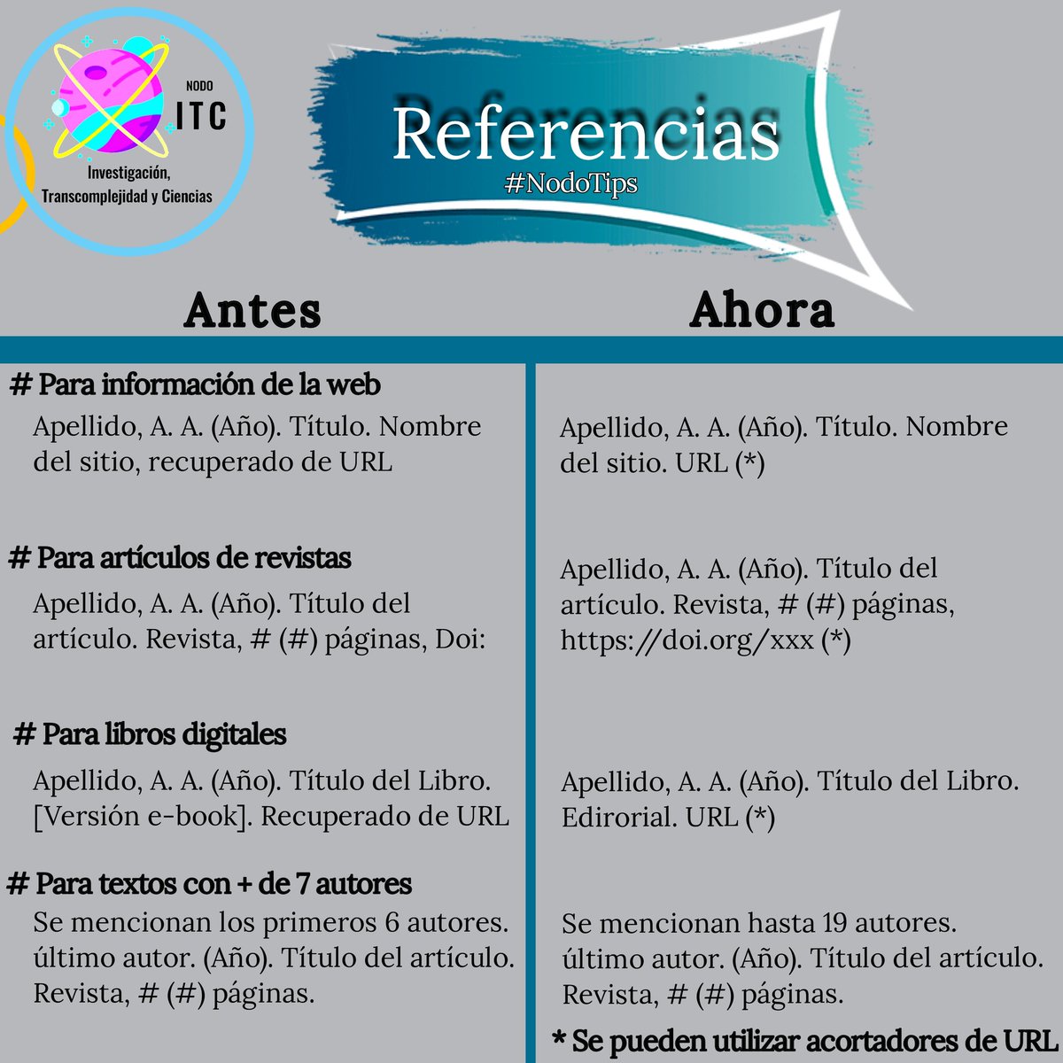 Nodoitc's tweet photo. #NodoTips
Normas APA en su 7ma Edición.
#NormasAPA #Referencias #Investigación #NodoITC #redincomplex
Sigue todas nuestras RRSS
Instagram: @nodo_itc
Twitter: @nodoitc
Página web: https://t.co/xBQgd0ZsfX https://t.co/vpeoBCEWjD