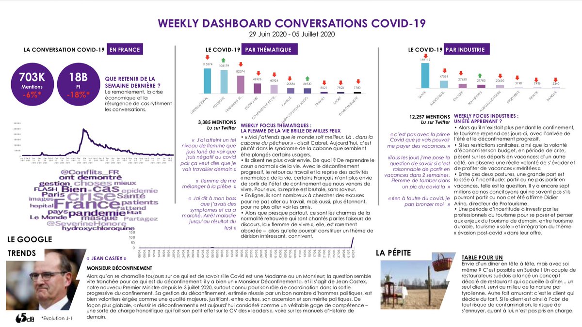 🗣 Chaque jour, beaucoup de choses sont dites sur ce que nous vivons aujourd'hui. Nous pensons qu'agir mieux demande d'écouter mieux ceux qui font le monde : les gens. Inscrivez-vous ici ➡️ covidwatch@65db.fr pour recevoir notre weekly report #COVID. Chaque semaine, 1 seul slide.
