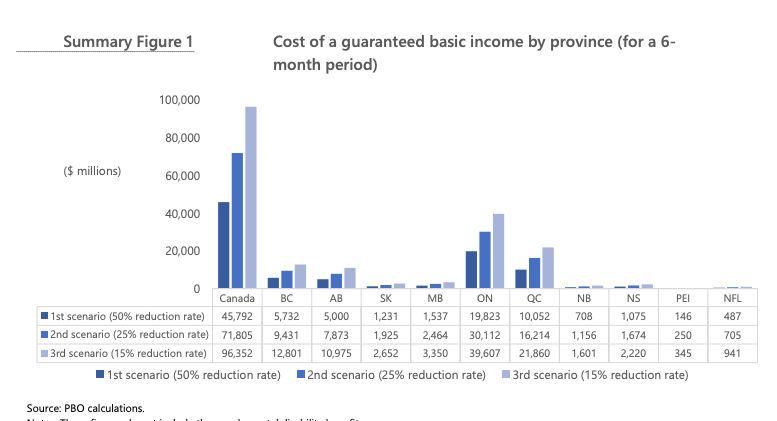 StephenPunwasi's tweet photo. Holy sh*t. 🤯

Canadian parliament did an estimate on how much universal basic income would cost across 🇨🇦, and it's about $90 billion per year.

For context, the 🇨🇦 oil industry received $60 billion in subsidies in just 2015. 

Why isn't this done already? 

#UBI #cdnpoli https://t.co/mA3gHNdSTQ