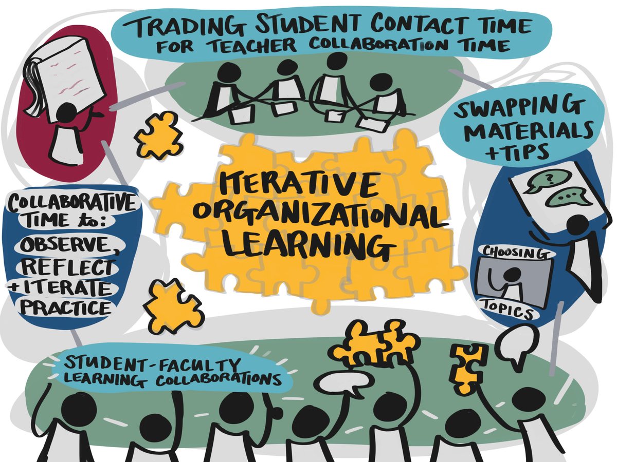 Finally, it's impossible to get the planning right this summer. There is too much uncertainty and too many things to design. Schools need to have plans and structures to keep experimenting, iterating, discarding things that don't work, and widely sharing the best ideas. 20/x