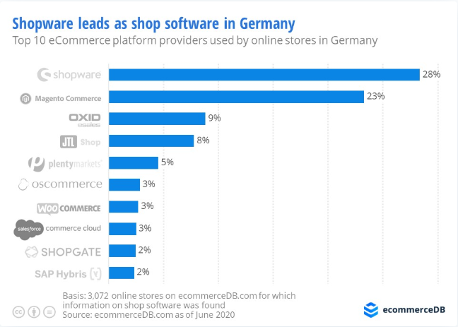 shopware's tweet photo. We are only starting! 🚀 We are very excited and grateful for our community. Thank you! 💙
https://t.co/yzSvHq4TRf 
#ecommerce #onlinebusiness #communitylove #shopware #growth https://t.co/3XF3bovCMH