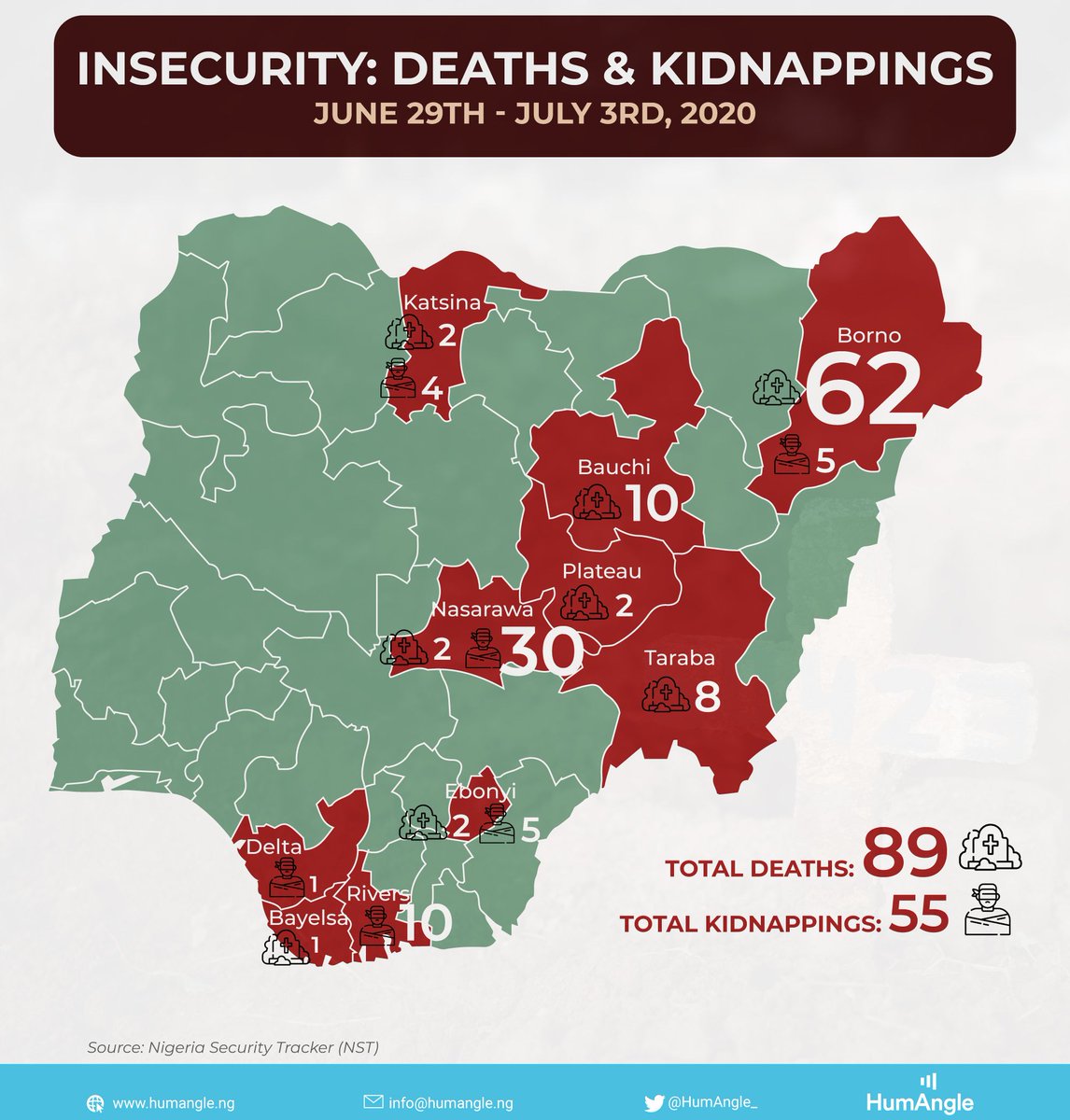HumAngle_'s tweet photo. Insecurity in Nigeria has continued to cost many Nigerians their lives as 89 people were killed &amp; 55 abducted across the country between Monday, June 29, and Friday, July 3.
https://t.co/49mSPBtubg https://t.co/R7zWyOIzPm