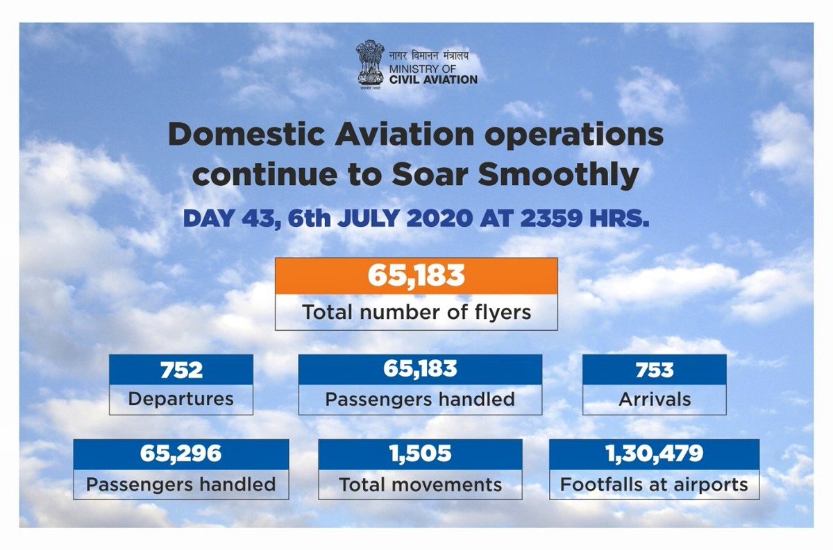 HardeepSPuri's tweet photo. Domestic operations on 6 July 2020, Day 43 till 2359 hrs.

Departures 752
65,183 passengers handled.
Arrivals 753
65,296 passengers handled.
Total movements 1,505
Footfalls at airports 1,30,479
Total number of flyers 65,183 https://t.co/y2ZmGFGwrg