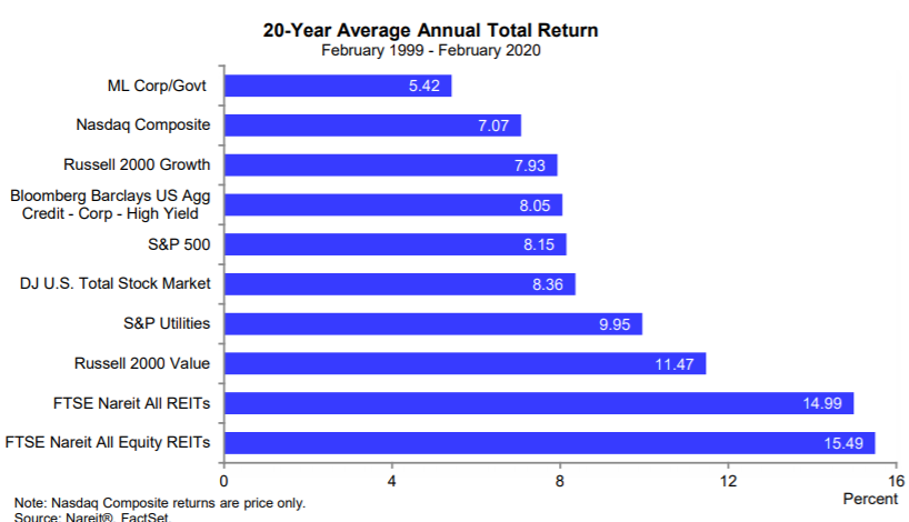 REITs have outperformed other major asset classes by a large margin over the past two decades. Equity REITs have returned an annual avg of 15% the past 20 years compared to the S&P 500 returning an avg of 8% per year.