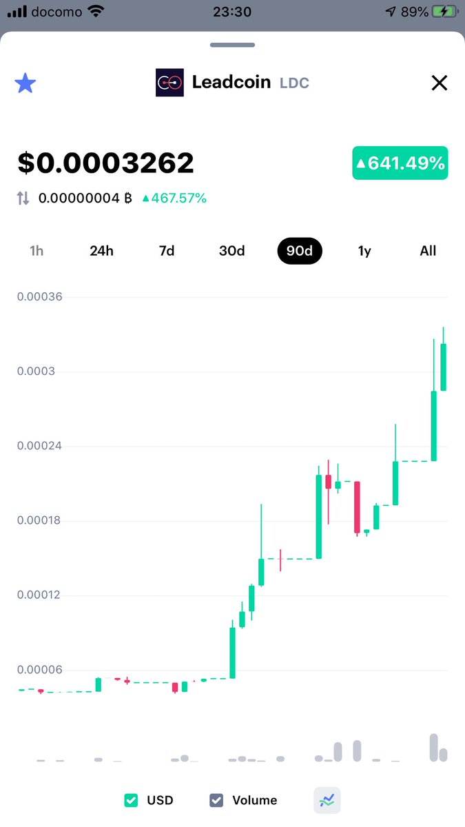 shigeoji's tweet photo. あまり話題にはなってないけど、なんか最近見るたびに価格が上がってる📈。
もうオワコンだと思ってたのに。
この調子で少しずつでも良いから登ってって欲しい。
あとはどこかのタイミングでもっとメジャーな取引所に…あ、欲張り過ぎですね😅
#LeadCoin $LDC @LeadCoinNetwork https://t.co/rUWHYJ8yJa