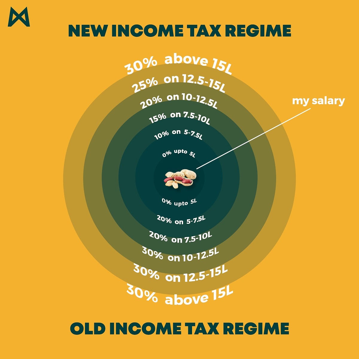 C̷h̷a̷n̷g̷e̷ Peanut is the only constant in life!

RT if you relate!

#incometax #indiantax #indiantaxsystem #mylife #financialmemes #informational #educationalmeme #FinancialLiteracy #milleniallife #millenials #salary