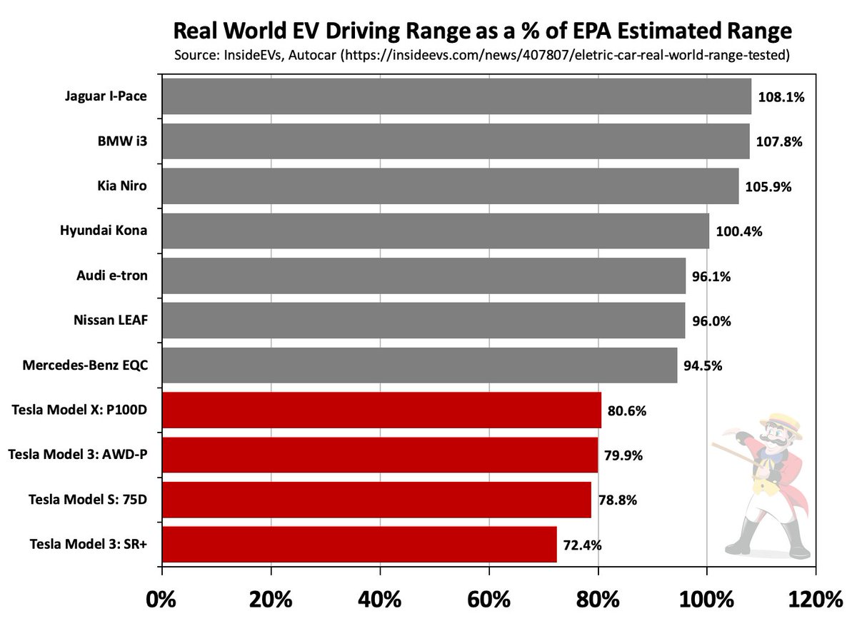 4/ An “undisputed leader” would surely exhibit superior range and meet, if not exceed, EPA estimates in real-world performance. According to InsideEVs reporting, Teslas achieve 80% or less than expected in real-word results.  $TSLAQ