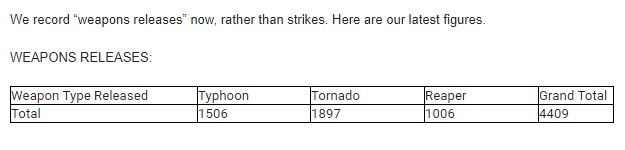 2) The UK's own determinations of civilian harm from  @RoyalAirForce airstrikes are not fit for purpose, as Airwars and others have repeatedly demonstrated. The UK claims, absurdly, just 1 civilian death from 4,400 anti-ISIS weapon releases over six years.