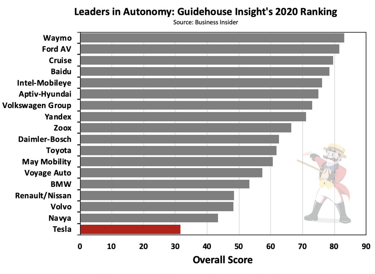 6/ An “undisputed leader” would be on the tip of the spear in autonomous technology development. Guidehouse Insight’s 2020 report on the race to autonomy barely registers Tesla’s existence.  $TSLAQ