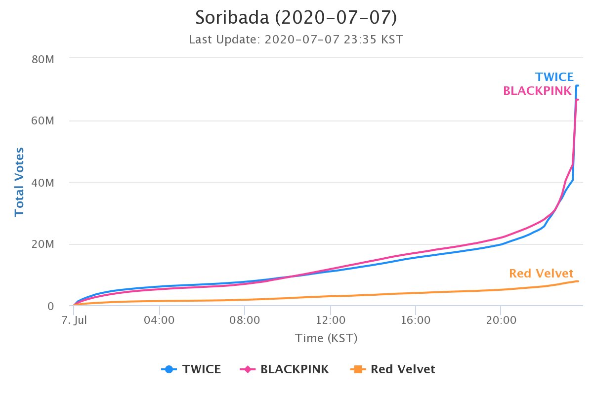 Soribada Girl Popularity Award Day 15: 1) #TWICE (71,143,694❤️) 2) #BLACKPINK( 66,608,913❤️) 3) #RedVelvet (7,735,503❤️) mcountdownvotes.com/soribada/day/F…