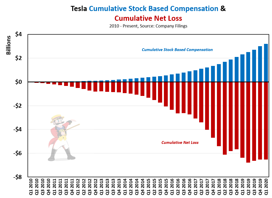 8/ An “undisputed leader” would be a steward of investor funds and earn its cost of capital. Tesla has incinerated over $10 billion in investor cash while handsomely rewarding its CEO and board along the way.  $TSLAQ