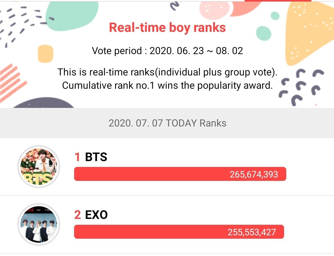 EXOPublicity's tweet photo. Dear @Soribada as we all know voting while tallying the total isn't allowed. 
EXO was #1 while the votes were tallying and right after a second while the voting already ended #EXO came at #2 
pls fix it if there was an issue ❗❗❗

- Representative Of EXOLs @weareoneEXO https://t.co/k0pQqJibbd