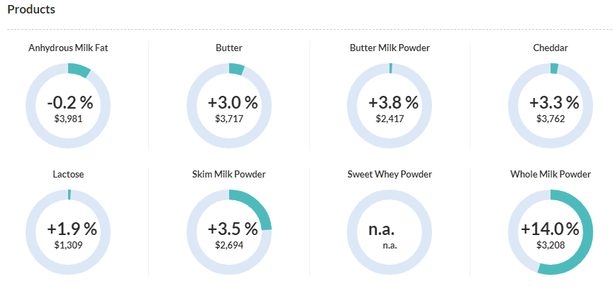 StoneX_EUDairy's tweet photo. GDT TE263 moved up +8.3% this week led by #WMP which moved up by 14%!

This weeks strong #GDT makes it 4 positive events in a row for the index with the average price now $3,197. 

#WMP⬆️(+14.0%) #SMP⬆️(+3.5%) #Butter⬆️(+3.0%) #AMF⬇️(-0.2%)

#Dairy #OATT #Milk #TeamDairy https://t.co/t5sewpQhWv
