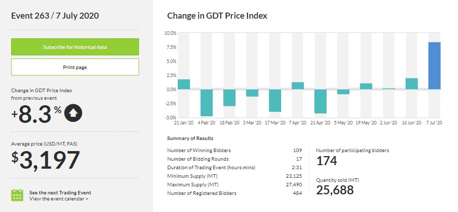 StoneX_EUDairy's tweet photo. GDT TE263 moved up +8.3% this week led by #WMP which moved up by 14%!

This weeks strong #GDT makes it 4 positive events in a row for the index with the average price now $3,197. 

#WMP⬆️(+14.0%) #SMP⬆️(+3.5%) #Butter⬆️(+3.0%) #AMF⬇️(-0.2%)

#Dairy #OATT #Milk #TeamDairy https://t.co/t5sewpQhWv