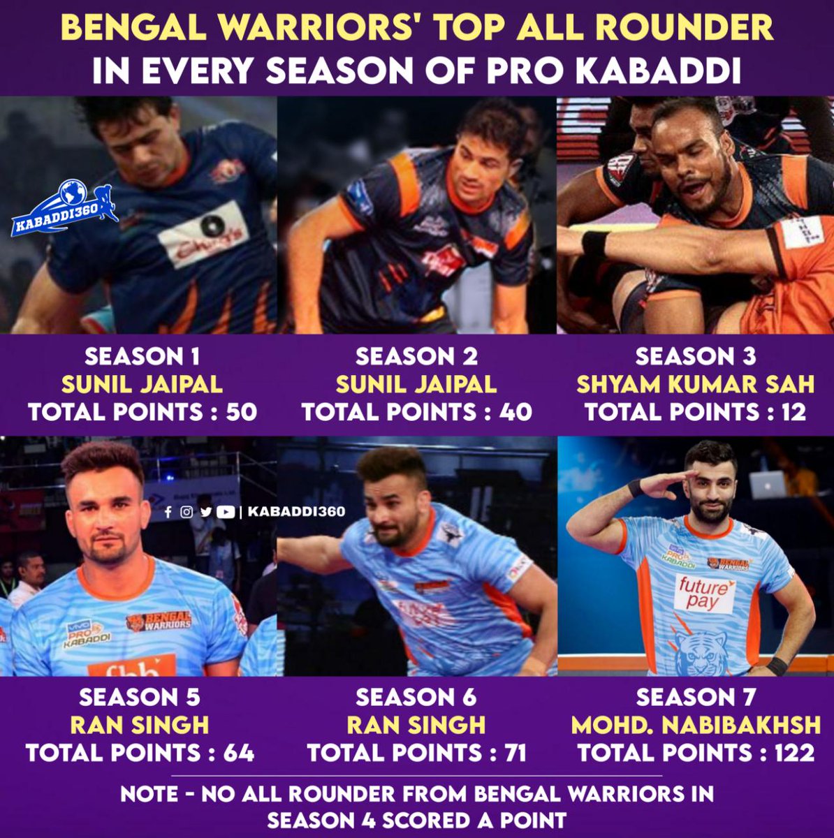 Kabaddi_360's tweet photo. Which all rounder of which season from @BengalWarriors impressed you the most?
#BengalWarriors
#TopAllRounder
#ProKabaddi
#Kabaddi360 https://t.co/zmqo2UKulr
