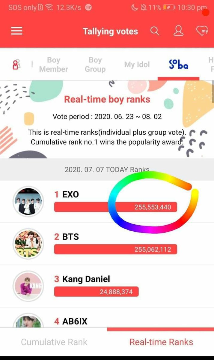 verylilli's tweet photo. AND YOU DID ALSO DECREASE OUR VOTES!!!!! WTF??????? 
©️ 
#SOBA_VoteForYou https://t.co/WBiWQ2VvRU