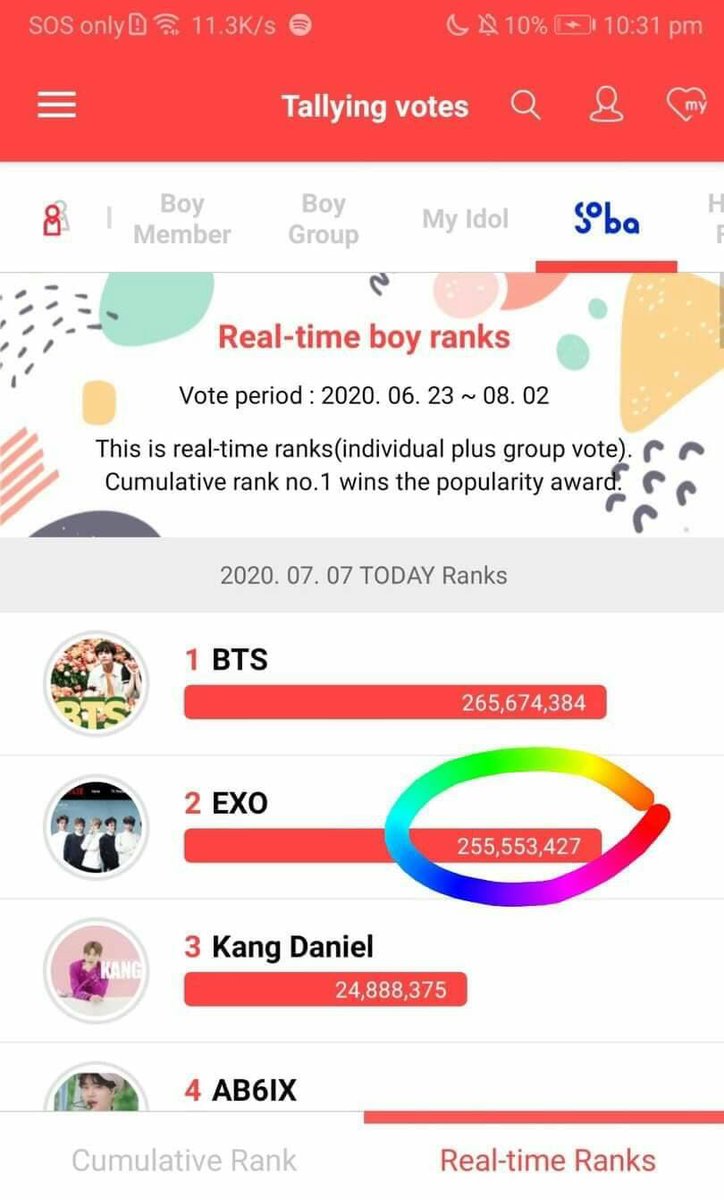 verylilli's tweet photo. AND YOU DID ALSO DECREASE OUR VOTES!!!!! WTF??????? 
©️ 
#SOBA_VoteForYou https://t.co/WBiWQ2VvRU