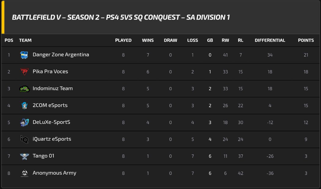 DzA_BF's tweet photo. Con 8 fechas ya jugadas, seguimos liderando la clasificación de la ESB SA 5v5 League Season 2. Esta semana nos enfrentaremos a iQ y dLx. #GoDzA 👊 https://t.co/Z6vXDjm09s