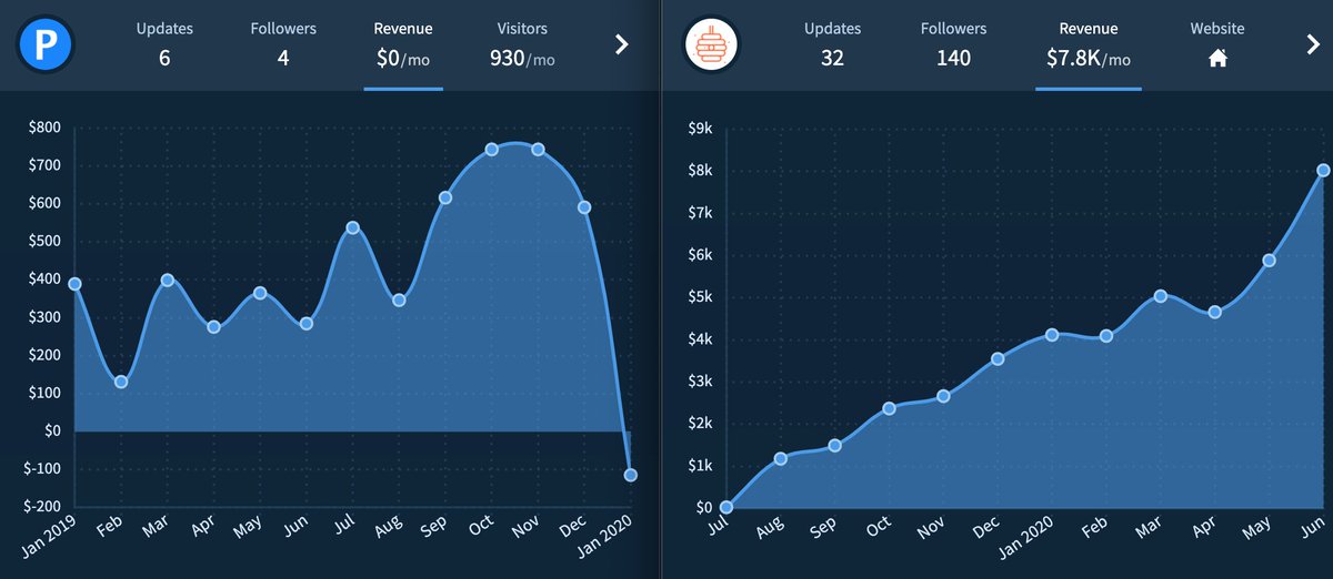 Reflecting on 2 years Bootstrapping.In July 2018 I quit my job and tried to build a profitable SAAS with  @kevinsahin.And we failed, hard: $600 MRR after 1 year.We tried again and had a bit more luck: $75k ARR within 12m.Here's what I wish I knew when I began, a thread: