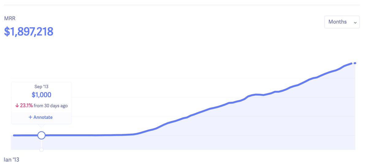 Example 1: look at the  @convertkit growth chart, one of the most successful  #openstartup projects of all-time.Monthly revenue stalled between $1k and $3k during the first 18 months. They are now at $1.9m MRR!