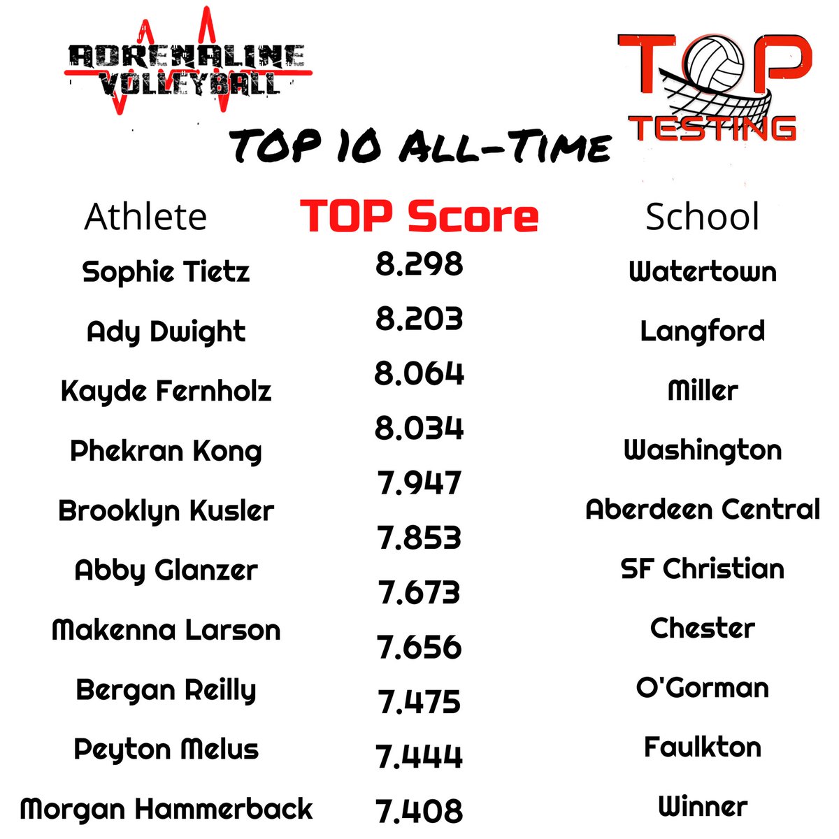 VBAdrenaline's tweet photo. Here is the current Top 10 List for overall TOP Scores. Expect a new name or two after today. Also wouldn’t be suprised to see an IA or MN school crack the list. #TOPTest #COMPETECamp https://t.co/vCEgXIrx2K