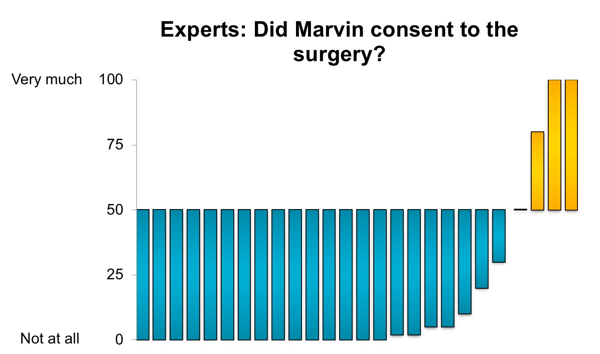 BTW I gave this same scenario out at a conference for health law profs. They say no. Among these experts, the average rating on a scale of 0 (no consent) to 100 (full consent) was 15.54, whereas among laypeople it was 66.60.