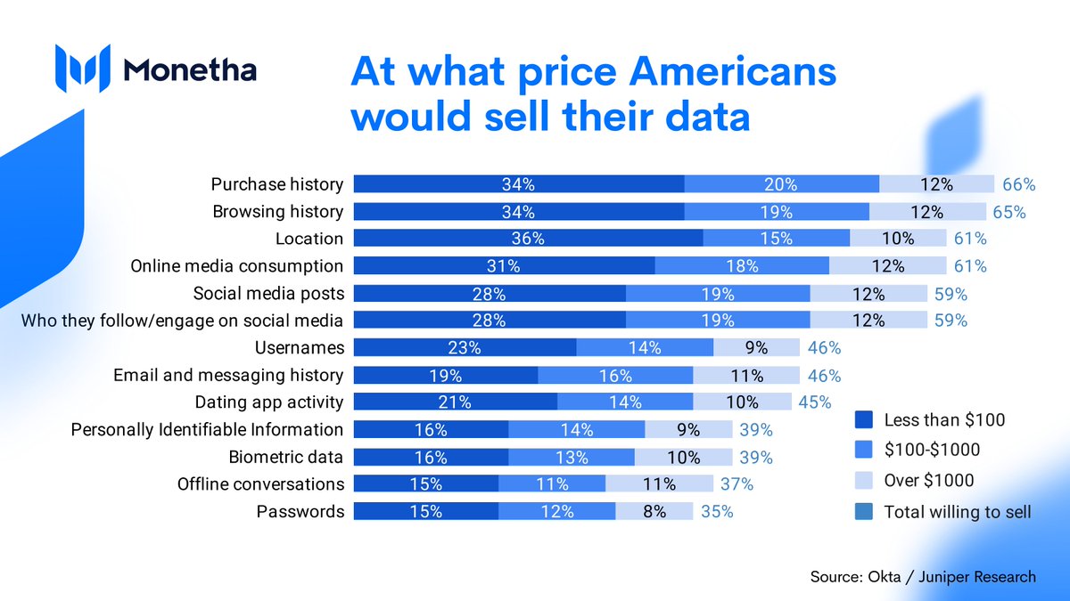 Monetha_io's tweet photo. Everything has a price. Here's how much Americans would like to be paid for their data.

#Data #Privacy #DataPrice #DataValue #DataEconomy #DataMonetization https://t.co/qJhCW1IR8d