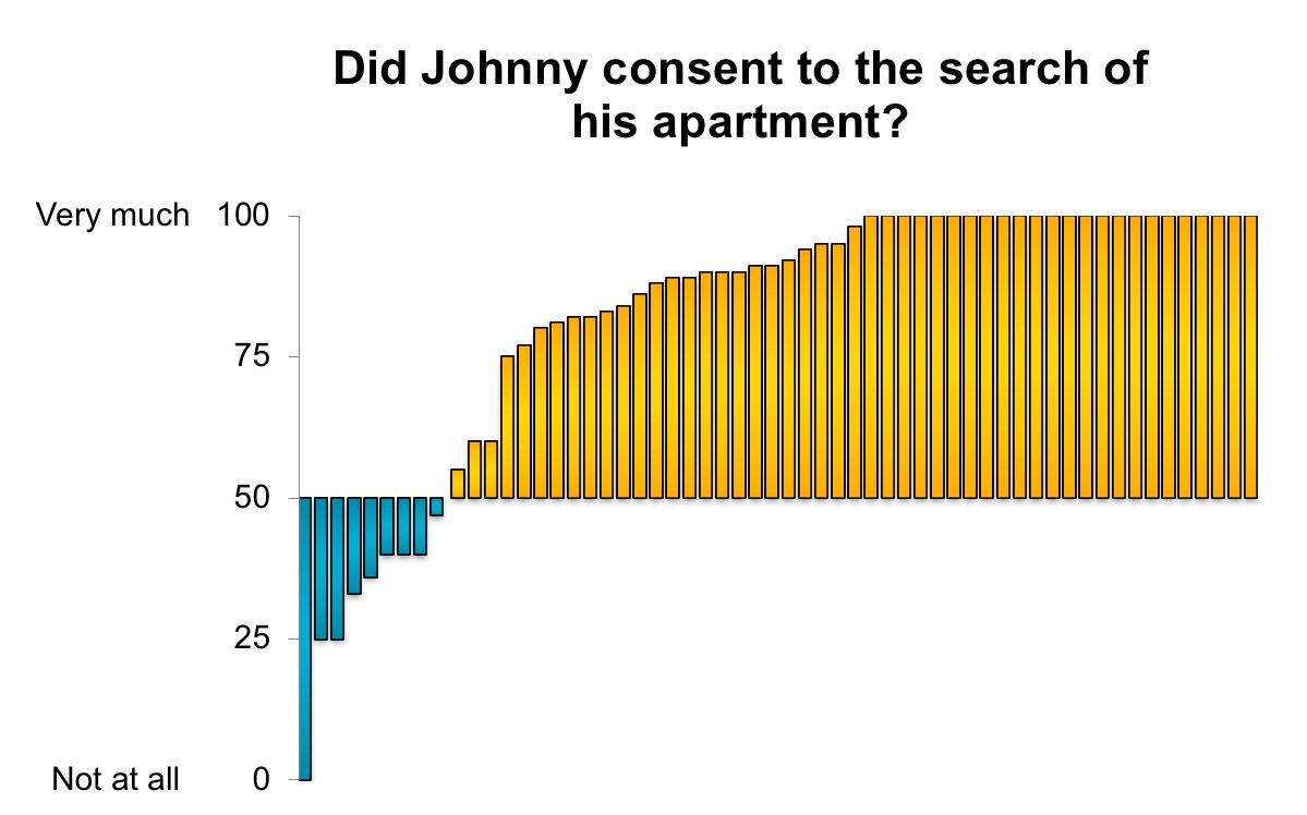 Here’s one scenario I gave to participants: A man lets police officers into his home after they lie about what they’re looking for. Did he consent to the search? Most people say yes.