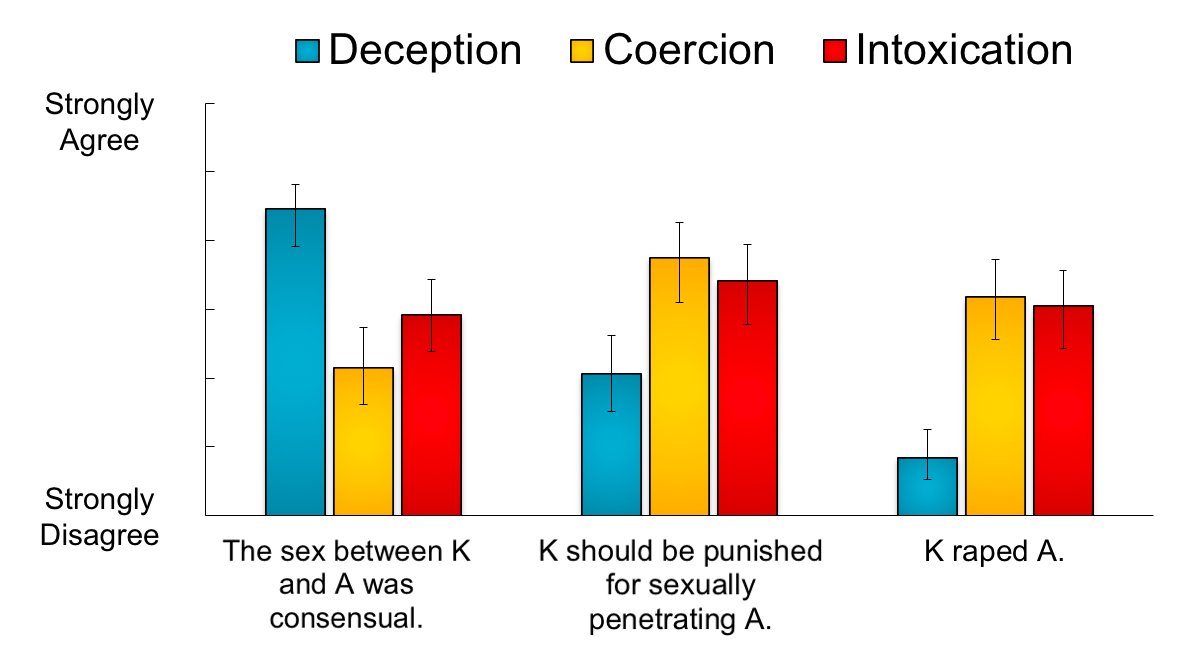 Participants read 1 of the 3 scenarios and answered questions: whether the sex was consensual; whether Kevin deserved to be punished for sexually penetrating Ann; whether Kevin raped Ann.