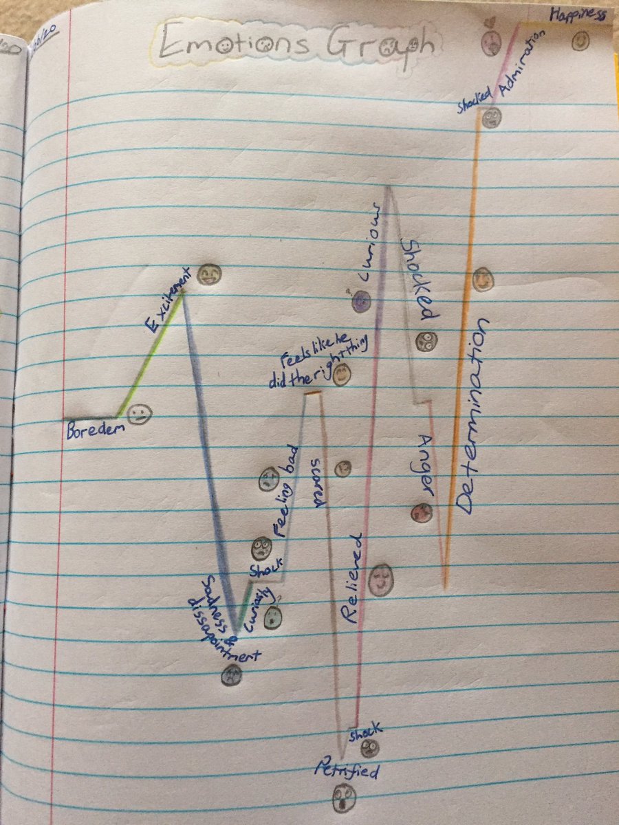 Sharonmoore01's tweet photo. @cadman_mrs @walmleyjssc Sammy’s Emotions Graph https://t.co/yLToIhhWj9