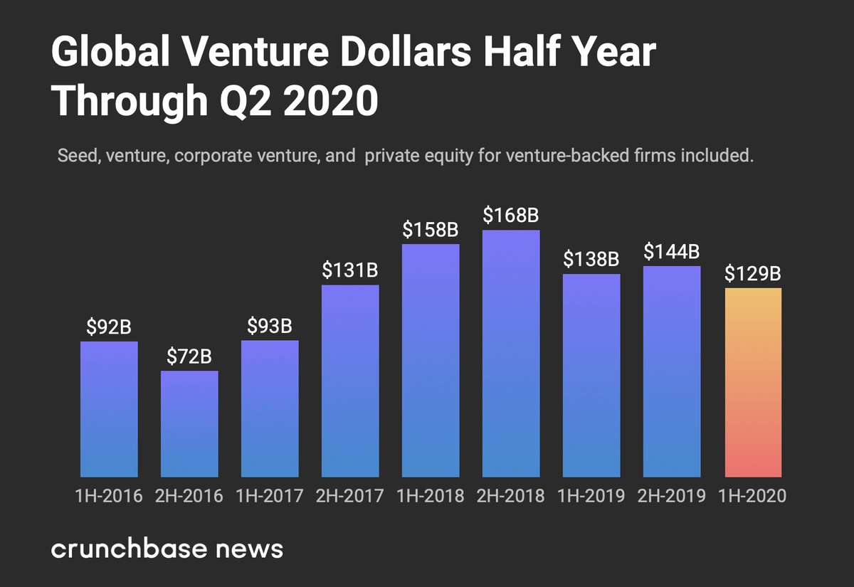 Despite the turmoil of an ongoing pandemic, global venture funding in Q2 2020 was not as dire as we expected. We recorded $69.5B invested across all funding stages for Q2 2020, up 17% quarter over quarter &amp; down 2% year over year. Read more: bit.ly/2VTAzUz