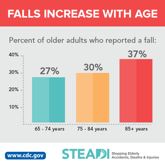#DYK? Fall risk increases with age. Help older adults stay independent ...
