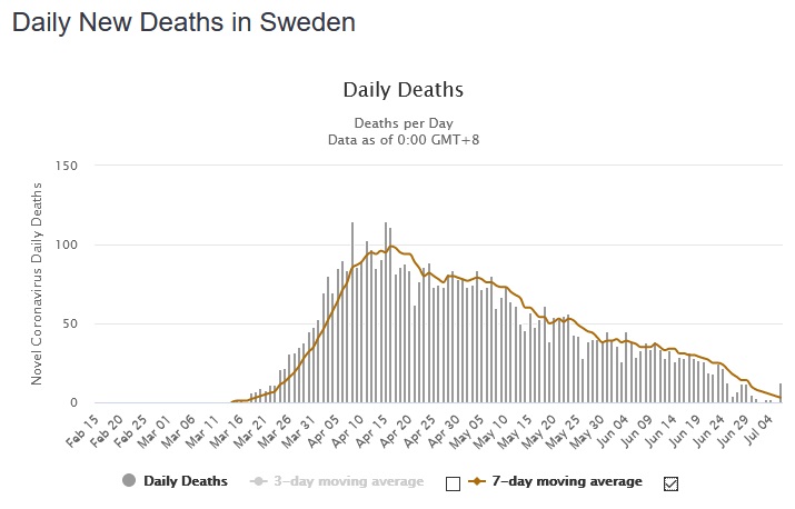 So this must mean that lockdowns work! Wrong, lockdowns don't work any better than common sense social distancing practiced by Sweden which is close to burnout at 538 deaths/million which is around 10% overall. 15% for Stockholm county