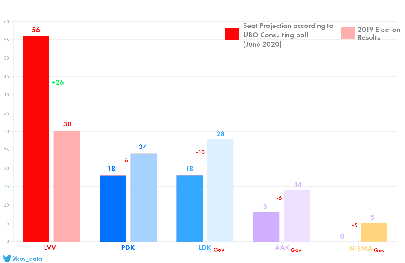 Kos Data Kosovo Parliamentary Elections Ubo Consulting Poll June Seat Projection Lvetevendosje 56 Pdk 18 Ldk 18 k 8 Nisma 0 Zgjedhje T Co Gfmjfufj2b
