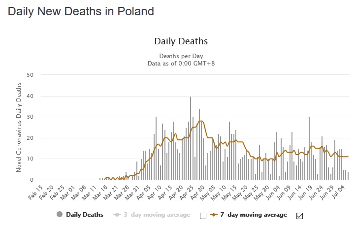 Also, Romania and Poland managed to lock down very quickly. They locked down for months but as soon as they reopened, cases went back up. They are not going up exponentially because social distancing is still being practiced