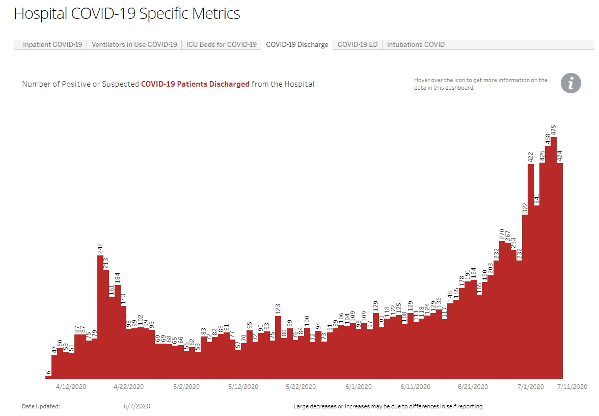  And Arizona reported another high number of daily COVID-19 related discharges - 424.● Since June 1, Arizona has discharged over 7,400 COVID-19 patients from hospitals.