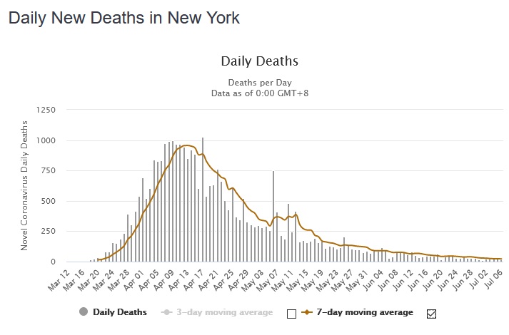 Here you will see NY/Michigan and Spain/ItalyThere is no increase in deaths, but keep in mind this is with basic social distancing still being practiced