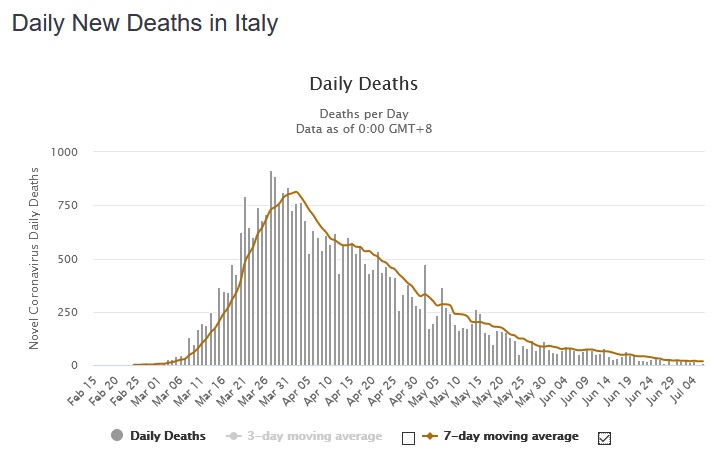 Here you will see NY/Michigan and Spain/ItalyThere is no increase in deaths, but keep in mind this is with basic social distancing still being practiced