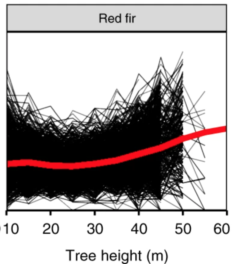 If we zoom into a single forest type we see that mortality increases with tree height (red line).BUT plot based estimates (black) are WAY too variable to reliably estimate this subtle LANDSCAPE-scale trend.10/n