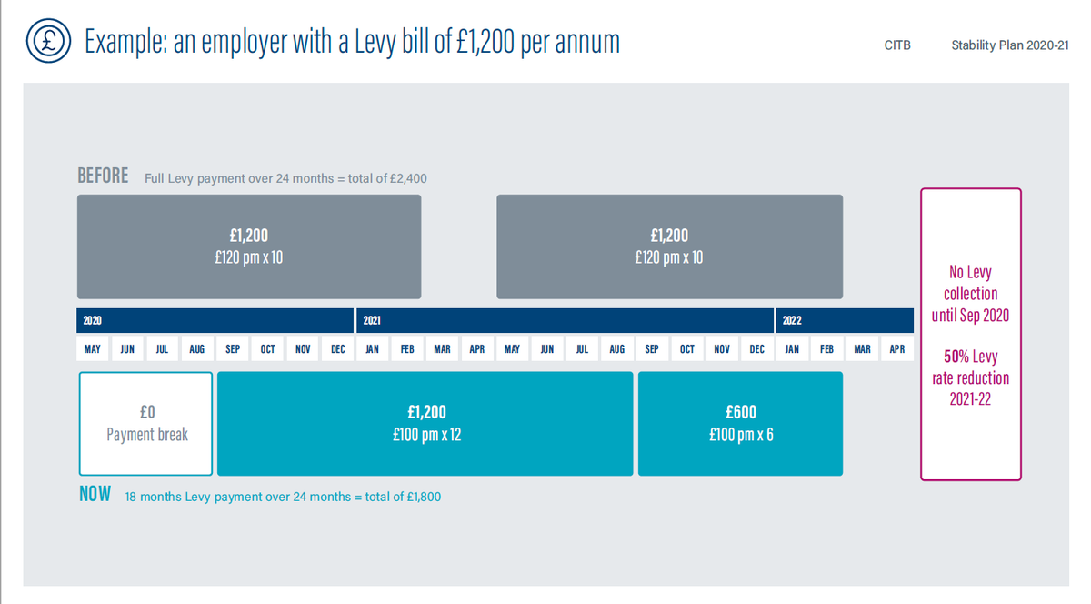 Prior to our new Skills Stability Plan, an employer with an annual levy bill of £1200 would normally pay £2400 over 2020-22. Instead, they'll now pay nothing from Apr-Aug this year and then take advantage of spreading the cost: £100 per month up to Feb 2022, paying £1800 overall.