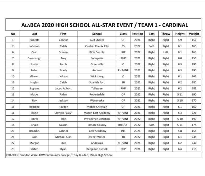 Hayden_Redding5's tweet photo. Thankful to be selected to play in the 2020 Alabama High School All-Star Event at Troy University @AlaBCAUpdates to represent @MCSBaseball2  @mcs_leopards &amp; @LouisianaKnight https://t.co/8I2Xv79q5W