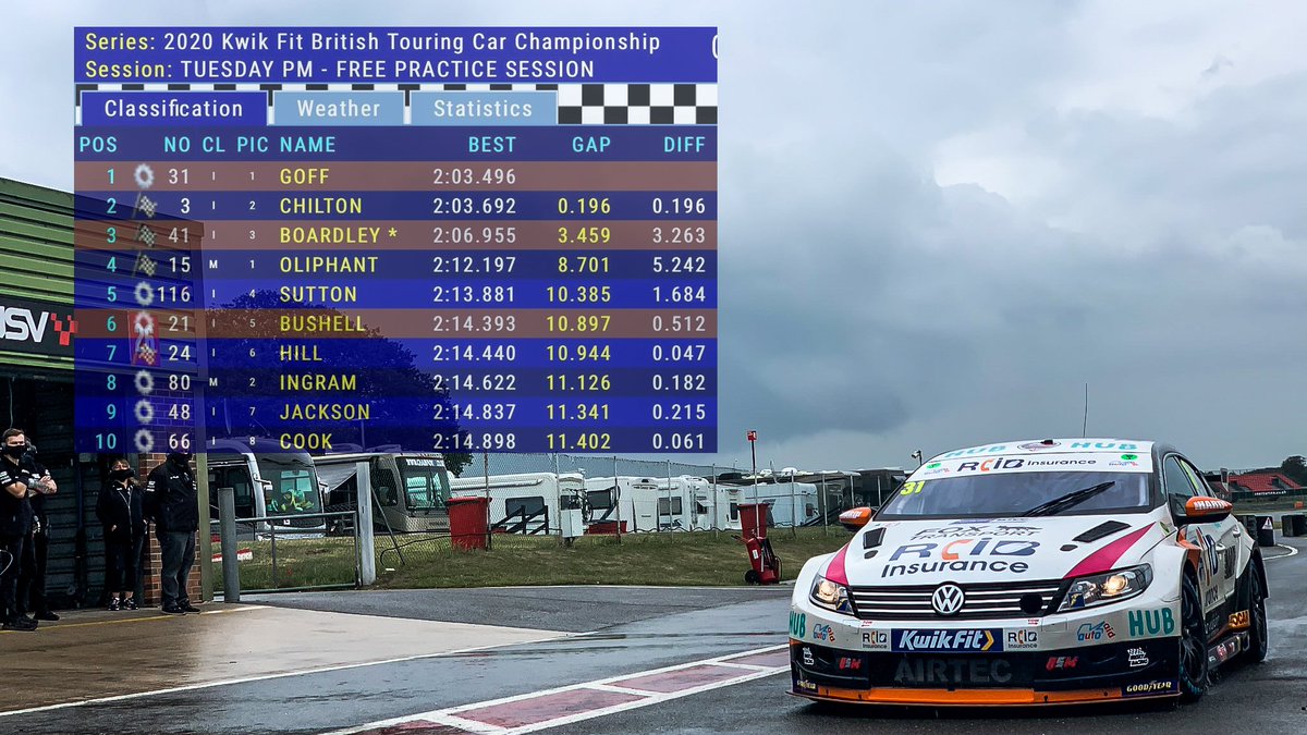 TeamHardRacing's tweet photo. That's P1 for @jgmotorsportโ
Thats a wrap for day 1 here at Snetterton.
A wet dry afternoon for the team to contend with today saw our guys experiment and tinker with setup
See you tomorrow for day 2!
#GoHardorGoHome #TeamHARD #BTCCTesting https://t.co/wpNdKh9xXZ