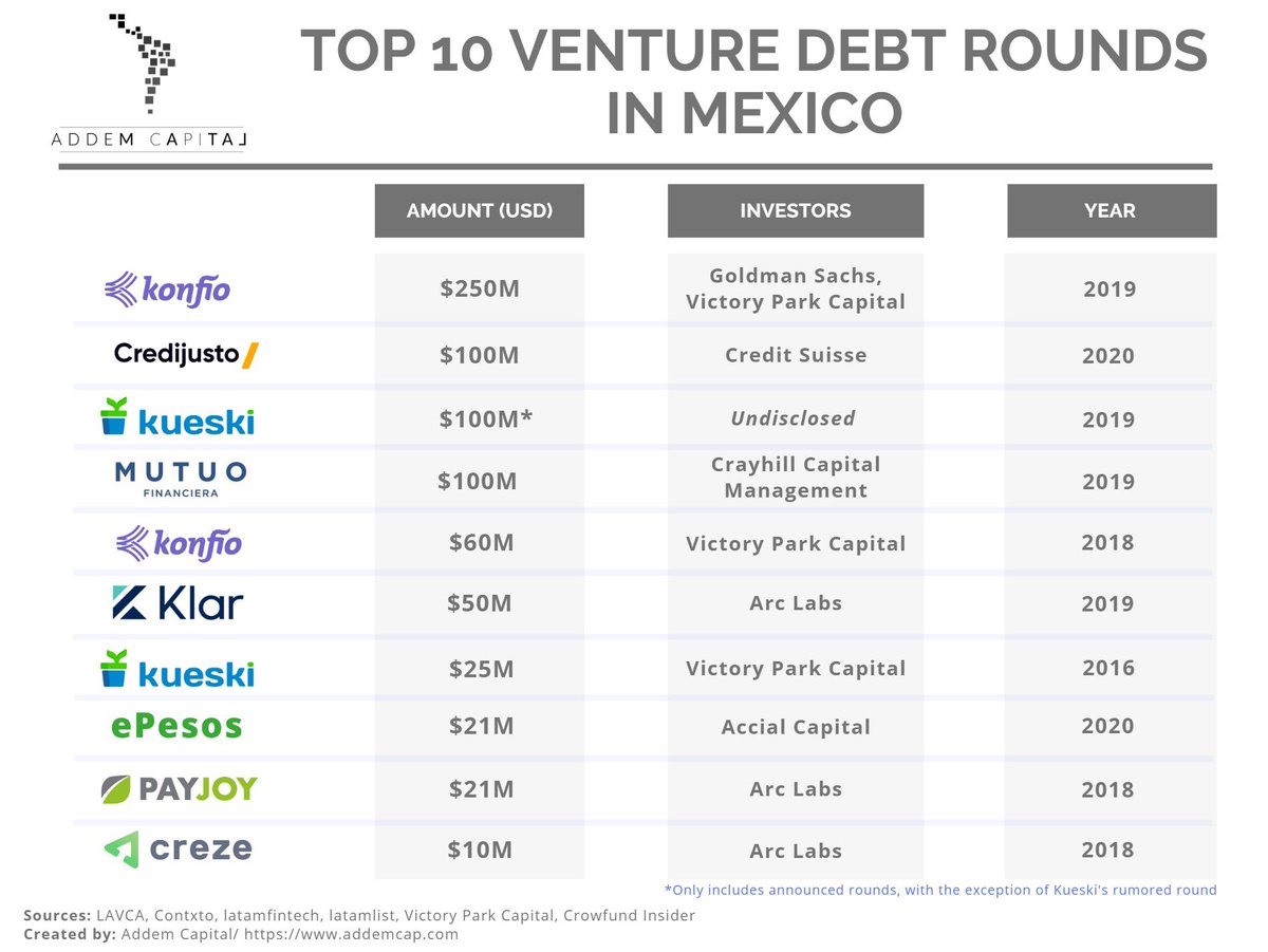 AddemCapital's tweet photo. Top 10 Venture Debt Rounds in Mexico #venture #debtround https://t.co/vyYZS0miHp