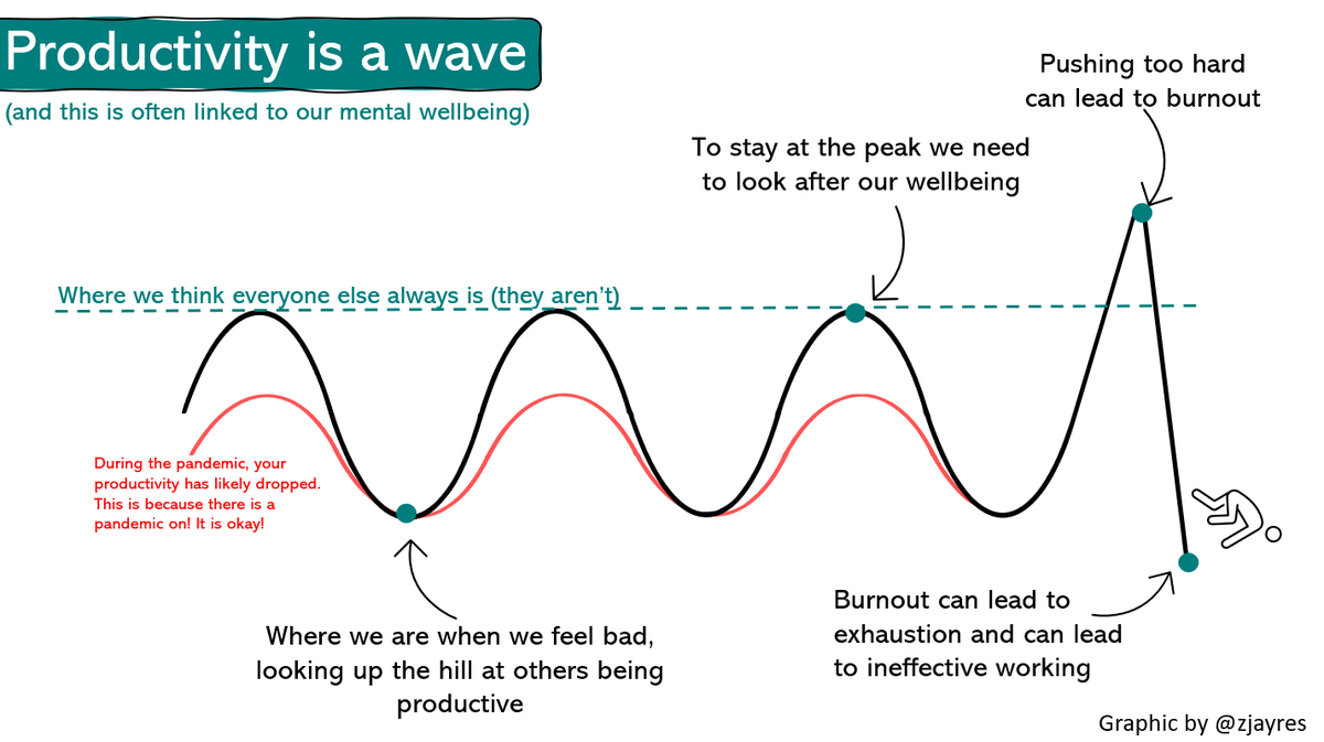 Productivity as wave. We often think people are doing much better than us. Spoiler alert: they aren't - their wave is probably out of phase of our own.We need to make sure to be kind to ourselves, and not compare ourselves with others. #AcademicMentalHealth  #AcademicChatter