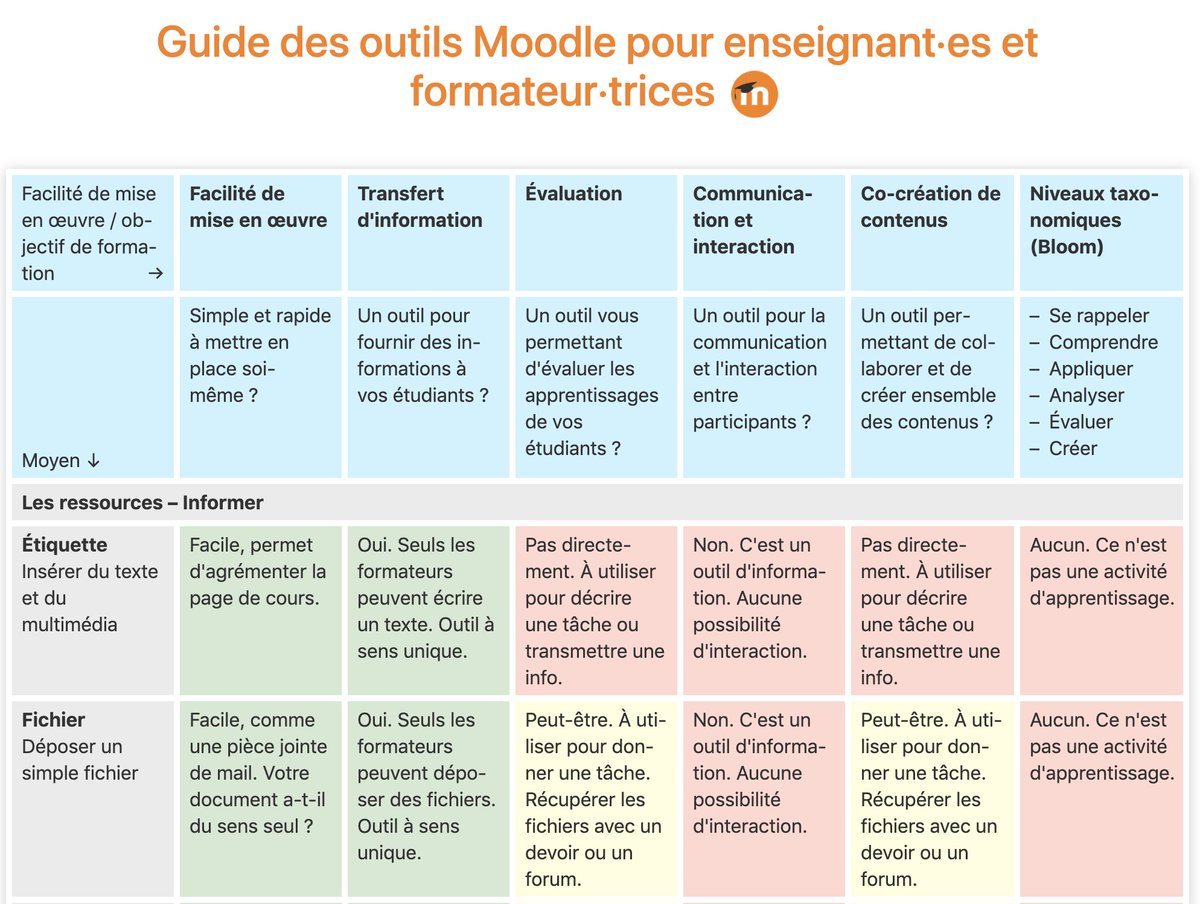 nmartignoni's tweet photo. Le guide des outils Moodle: live dans 20 minutes! #MoodleToolGuide #MootGlobal20 @moodle https://t.co/ng1VOKMGhg https://t.co/CSfVIwE3dm