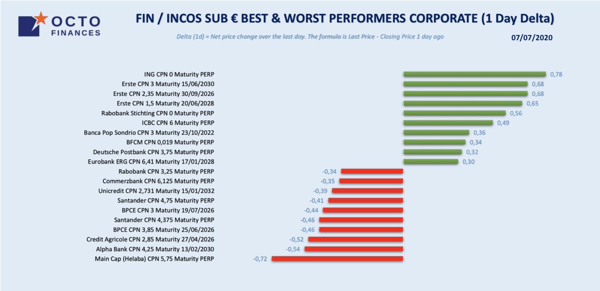 OctoFinances's tweet photo. Daily Best & Worst Performers 07-07-2020
#performers #banking #Insurance #europe #securities #bonds
Best-> #ING
Worst--> #MainCap https://t.co/7iMRLFL7nU